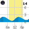 North end tide chart for Saturday, October 14, 2023