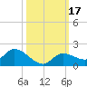 North end tide chart for Tuesday, October 17, 2023