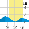 North end tide chart for Wednesday, October 18, 2023