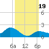 North end tide chart for Thursday, October 19, 2023