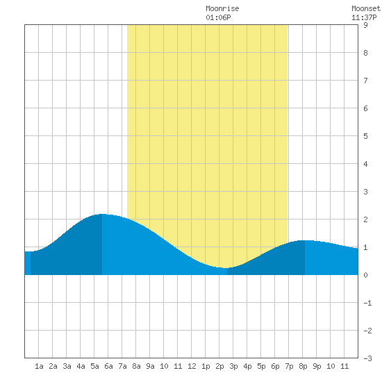 North end tide chart for Friday, October 20, 2023