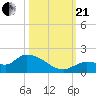North end tide chart for Saturday, October 21, 2023