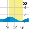 North end tide chart for Sunday, October 22, 2023