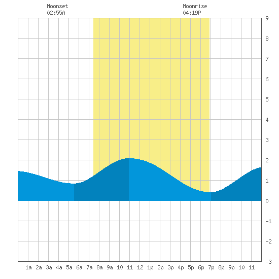 North end tide chart for Tuesday, October 24, 2023