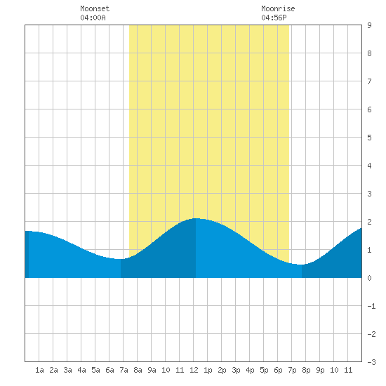 North end tide chart for Wednesday, October 25, 2023