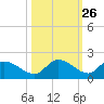 North end tide chart for Thursday, October 26, 2023