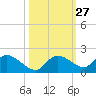 North end tide chart for Friday, October 27, 2023
