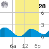 North end tide chart for Saturday, October 28, 2023