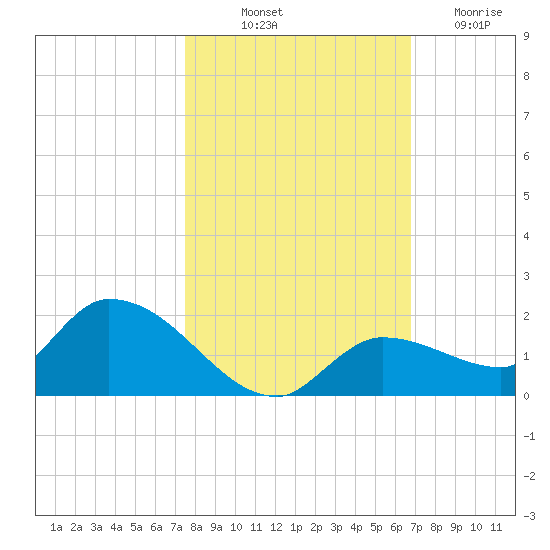 North end tide chart for Tuesday, October 31, 2023