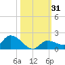 North end tide chart for Tuesday, October 31, 2023