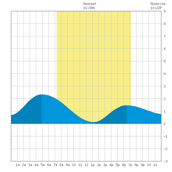 North end tide chart for Tuesday, October 3, 2023