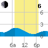 North end tide chart for Friday, October 6, 2023