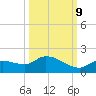 North end tide chart for Monday, October 9, 2023