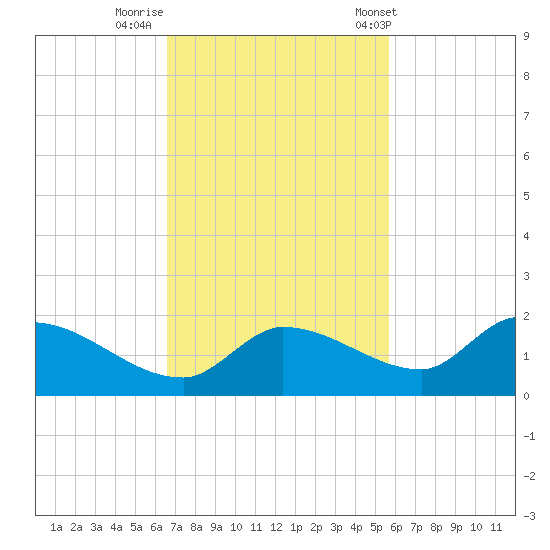 North end tide chart for Friday, November 10, 2023