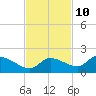 North end tide chart for Friday, November 10, 2023