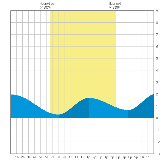 North end tide chart for Saturday, November 11, 2023