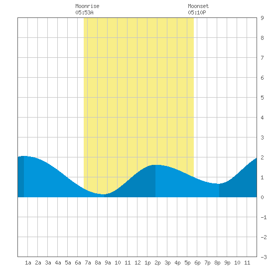 North end tide chart for Sunday, November 12, 2023
