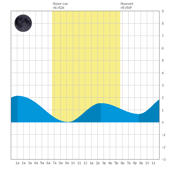 North end tide chart for Monday, November 13, 2023