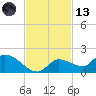 North end tide chart for Monday, November 13, 2023