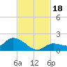 North end tide chart for Saturday, November 18, 2023