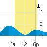 North end tide chart for Wednesday, November 1, 2023