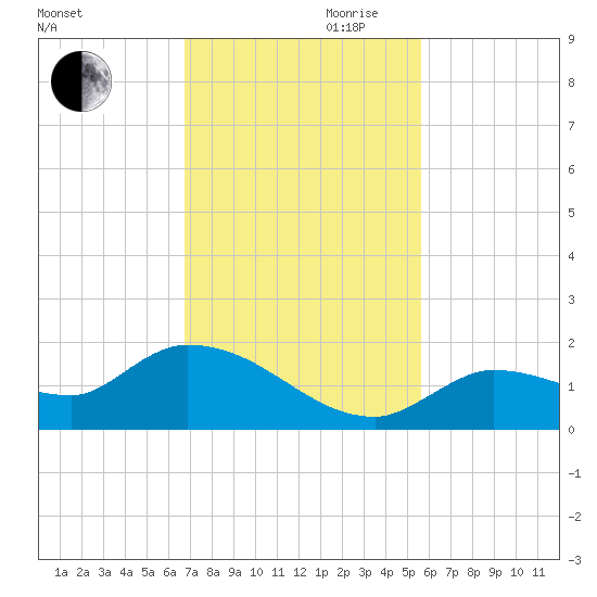 North end tide chart for Monday, November 20, 2023