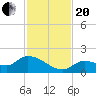 North end tide chart for Monday, November 20, 2023