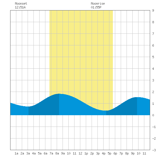 North end tide chart for Tuesday, November 21, 2023