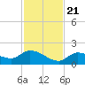 North end tide chart for Tuesday, November 21, 2023