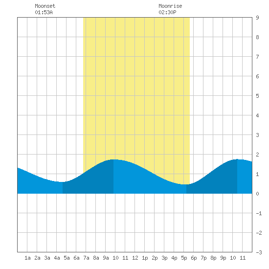 North end tide chart for Wednesday, November 22, 2023