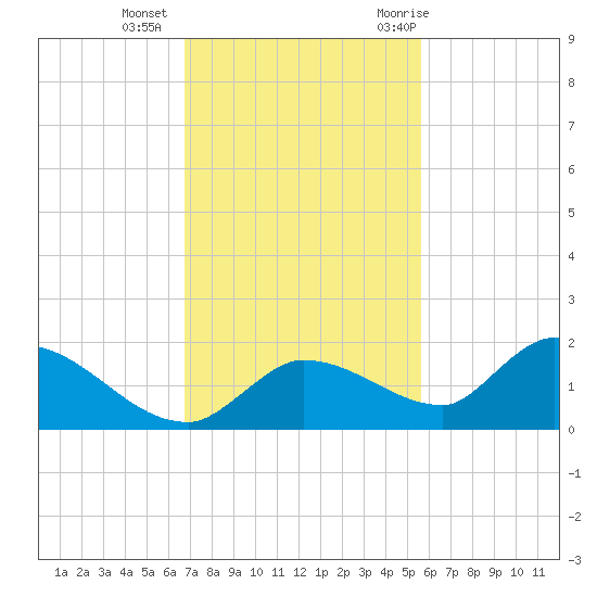 North end tide chart for Friday, November 24, 2023