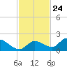 North end tide chart for Friday, November 24, 2023