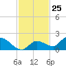 North end tide chart for Saturday, November 25, 2023