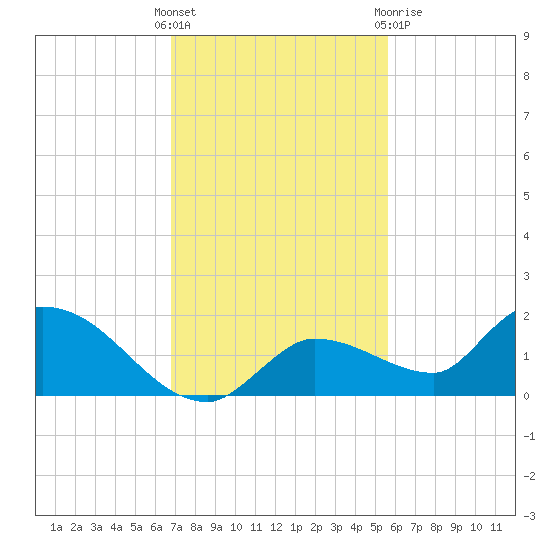 North end tide chart for Sunday, November 26, 2023