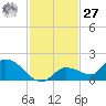 North end tide chart for Monday, November 27, 2023