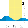 North end tide chart for Thursday, November 2, 2023