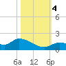 North end tide chart for Saturday, November 4, 2023