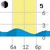 North end tide chart for Sunday, November 5, 2023