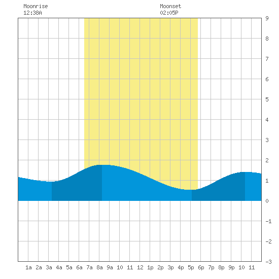 North end tide chart for Monday, November 6, 2023