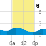 North end tide chart for Monday, November 6, 2023