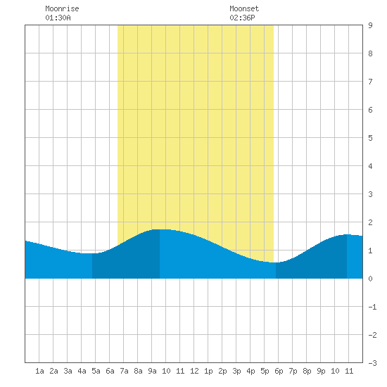 North end tide chart for Tuesday, November 7, 2023