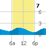 North end tide chart for Tuesday, November 7, 2023