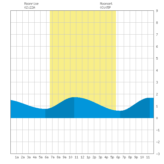 North end tide chart for Wednesday, November 8, 2023