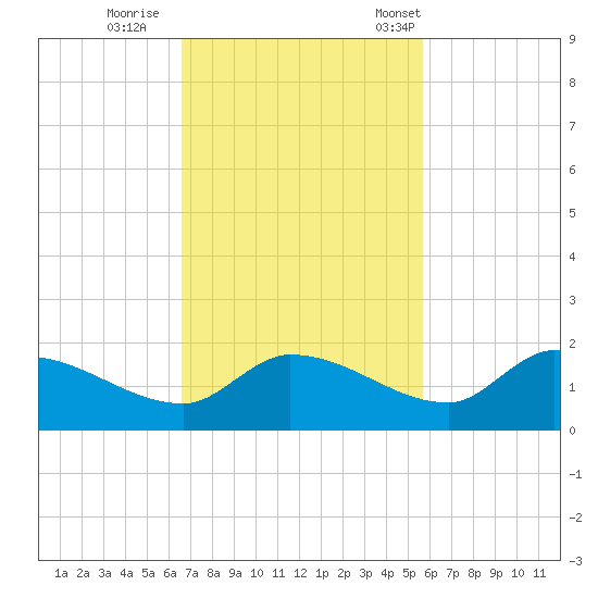 North end tide chart for Thursday, November 9, 2023