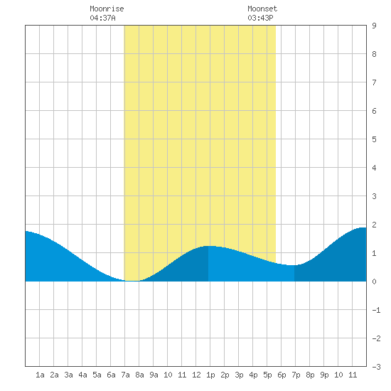 North end tide chart for Sunday, December 10, 2023
