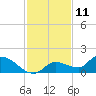 North end tide chart for Monday, December 11, 2023