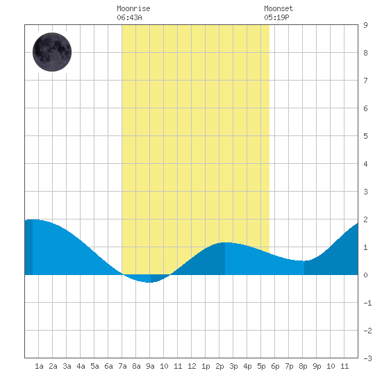North end tide chart for Tuesday, December 12, 2023