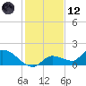 North end tide chart for Tuesday, December 12, 2023