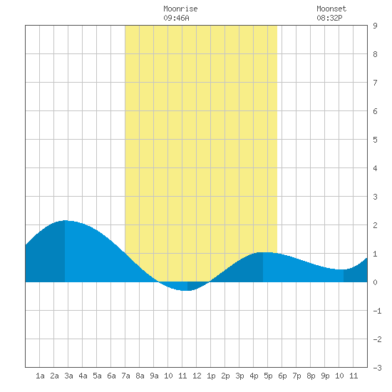 North end tide chart for Friday, December 15, 2023