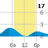 North end tide chart for Sunday, December 17, 2023